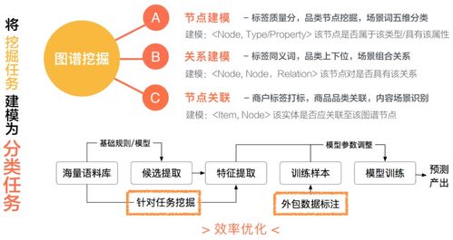 美團(tuán)商品知識(shí)圖譜的構(gòu)建及應(yīng)用
